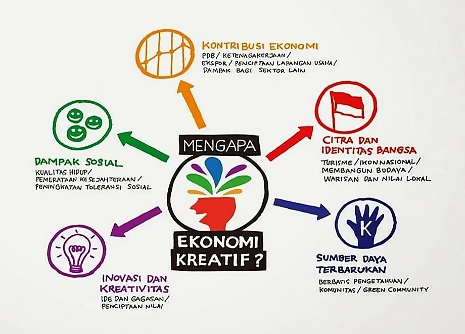 ekonomi kreatif baru mengubah ide dan menciptakan peluang