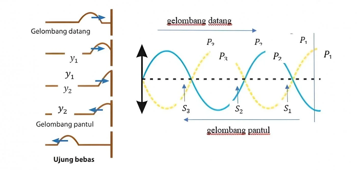 gelombang dan ide kreatif sebagai penggeraknya disebut
