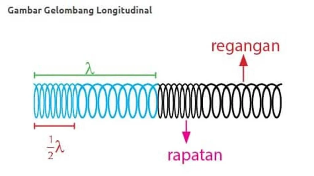 gelombang dengan ide kreatif sebagai penggeraknya disebut dengan