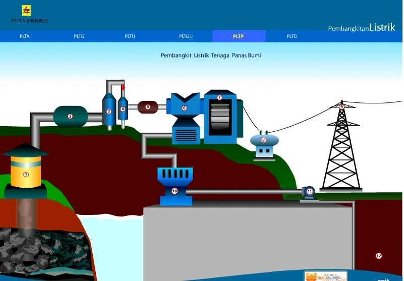 ide kreatif pembangkit listrik