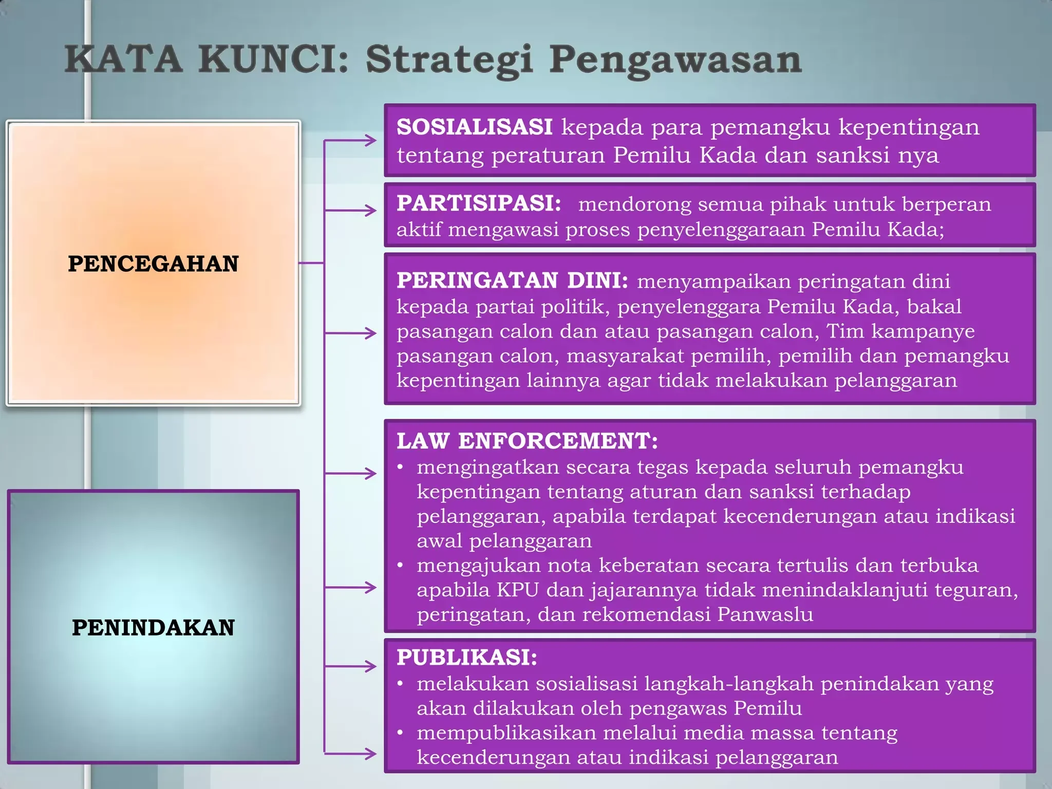 ide kreatif pengawasan