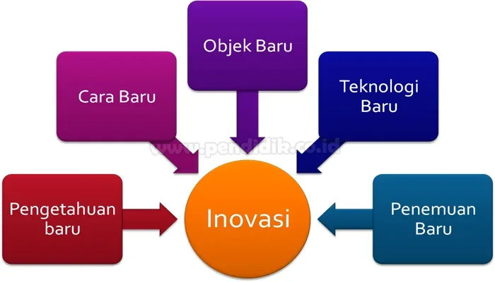 ide kreatif teknologi