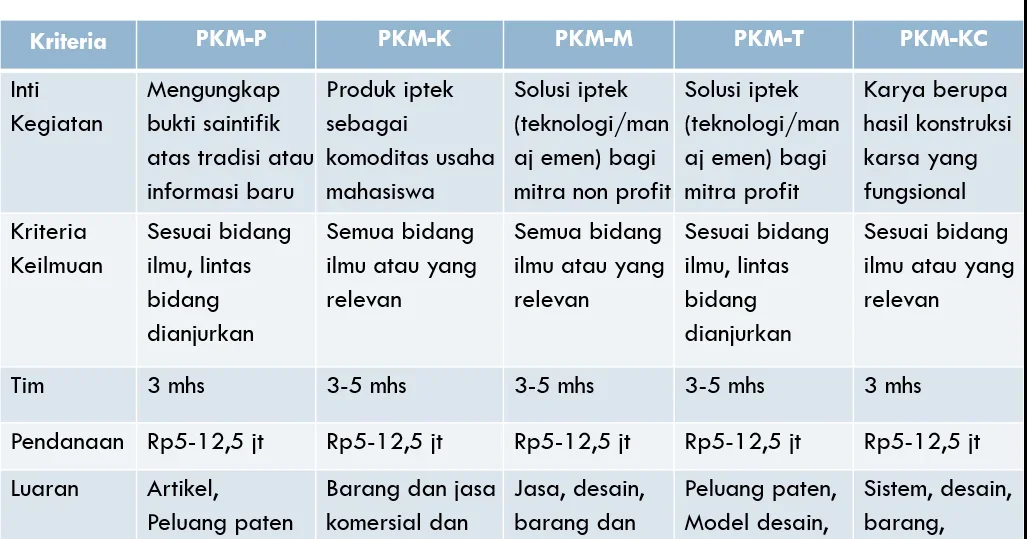 ide pkm yang kreatif