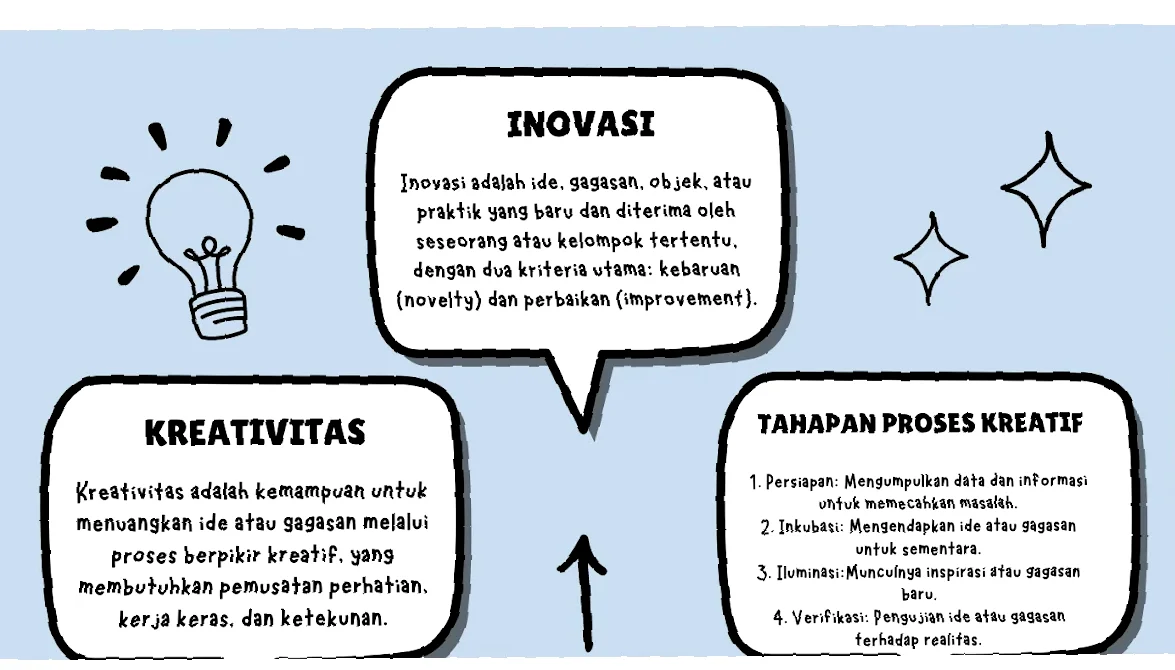 jelaskan yang dimaksud ide kreatif dan inovatif dalam kewirausahaan